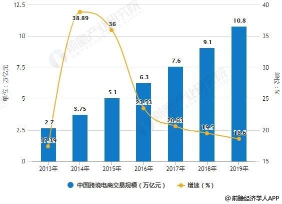 跨境電商市場規(guī)模